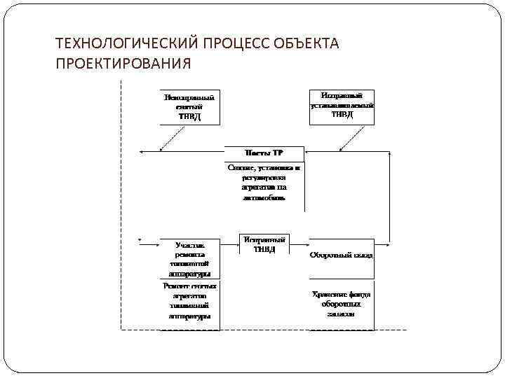 ТЕХНОЛОГИЧЕСКИЙ ПРОЦЕСС ОБЪЕКТА ПРОЕКТИРОВАНИЯ 