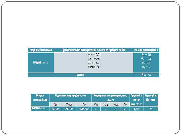 Марка автомобиля КАМАЗ-5511 Пробег с начала эксплуатации в долях от пробега до КР менее