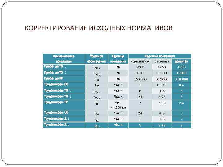 КОРРЕКТИРОВАНИЕ ИСХОДНЫХ НОРМАТИВОВ Наименование показателя Пробег до ТО-1 Пробег до ТО-2 Пробег до КР
