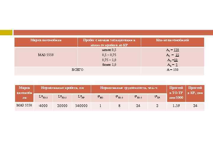 Марка автомобиля МАЗ 5550 Пробег с начала эксплуатации в долях от пробега до КР