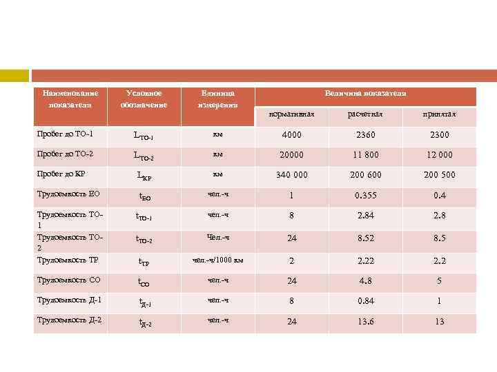 Наименование показателя Условное обозначение Единица измерения Пробег до ТО-1 LТО-1 Пробег до ТО-2 Величина