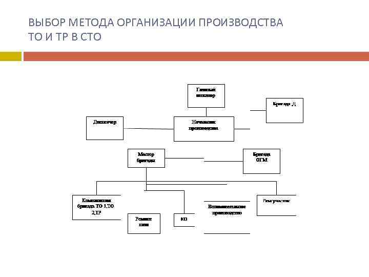 ВЫБОР МЕТОДА ОРГАНИЗАЦИИ ПРОИЗВОДСТВА ТО И ТР В СТО 