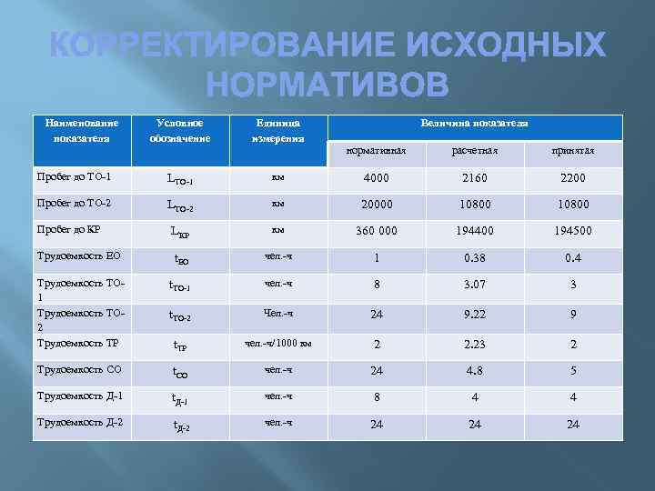 Наименование показателя Условное обозначение Единица измерения Пробег до ТО-1 LТО-1 Пробег до ТО-2 Величина