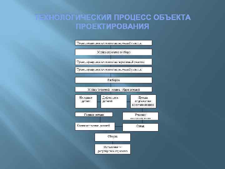 ТЕХНОЛОГИЧЕСКИЙ ПРОЦЕСС ОБЪЕКТА ПРОЕКТИРОВАНИЯ 
