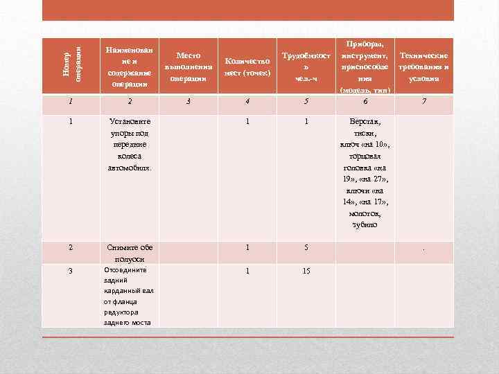 Номер операции Наименован ие и содержание операции Место выполнения операции Количество мест (точек) Трудоёмкост