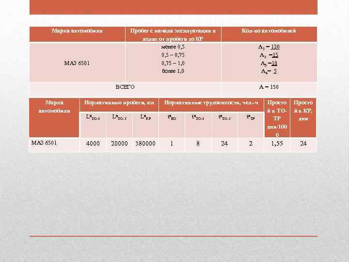 Марка автомобиля Пробег с начала эксплуатации в долях от пробега до КР менее 0,