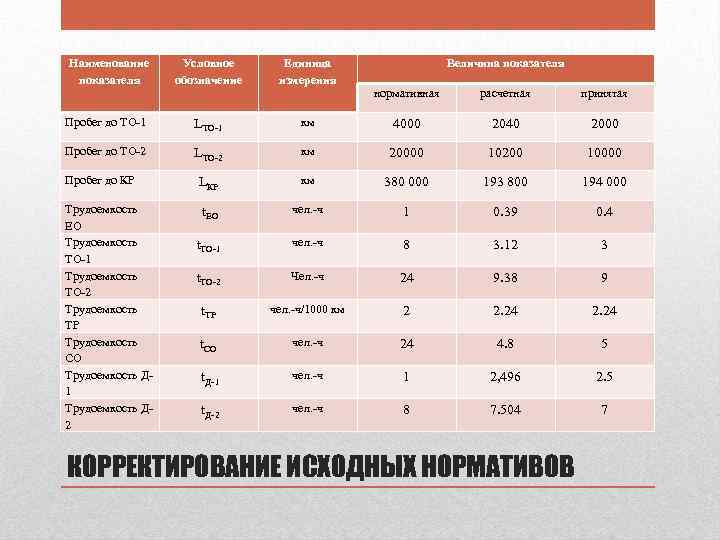 Наименование показателя Условное обозначение Единица измерения Пробег до ТО-1 LТО-1 Пробег до ТО-2 Величина