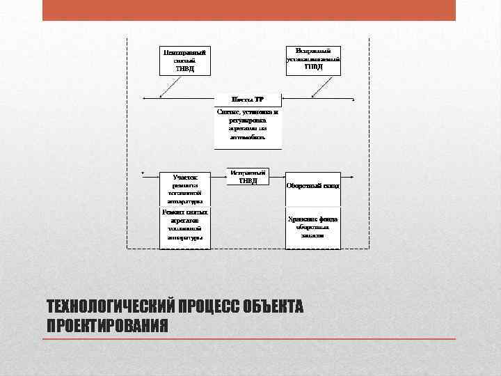 ТЕХНОЛОГИЧЕСКИЙ ПРОЦЕСС ОБЪЕКТА ПРОЕКТИРОВАНИЯ 