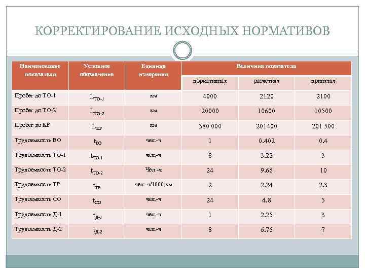 КОРРЕКТИРОВАНИЕ ИСХОДНЫХ НОРМАТИВОВ Наименование показателя Условное обозначение Единица измерения Пробег до ТО-1 LТО-1 Пробег