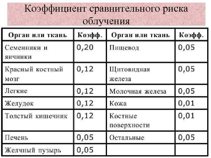 Коэффициент радиации. Коэффициенты радиационного риска для разных органов. Коэффициенты радиационного риска для различных тканей человека. Коэффициент риска таблица. Коэффициент поглощения органов радиация.