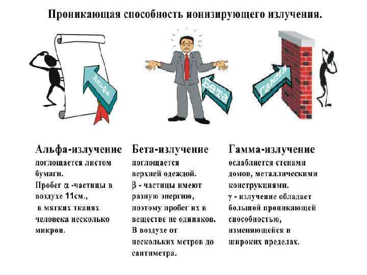 Защита от ионизирующего излучения. Способы защиты от Альфа бета и гамма излучений. Способы защиты от Альфа излучения. Способы защиты от бета излучения. Проникающая способность Альфа излучения.