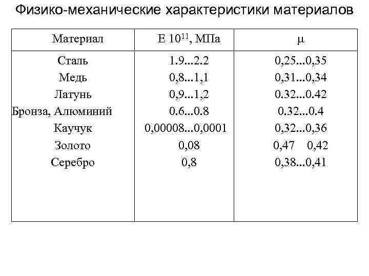 Физико-механические характеристики материалов Материал Сталь Медь Латунь Бронза, Алюминий Каучук Золото Серебро Е 1011,