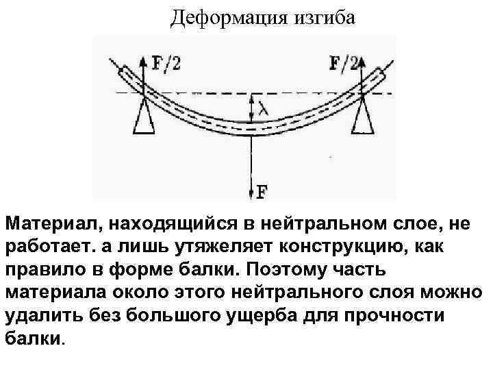 Деформирована балка