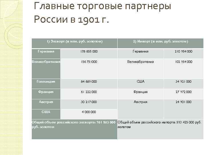 Главные торговые партнеры России в 1901 г. 1) Экспорт (в млн. руб. золотом) 2)