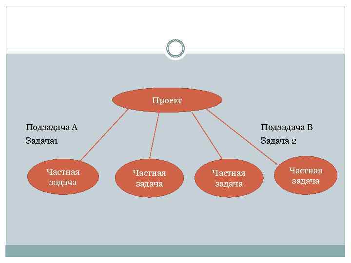 Проект Подзадача А Подзадача В Задача 1 Задача 2 Частная задача 
