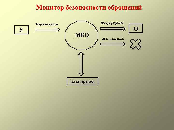 База правил. Монитор безопасности обращений. Функции монитора безопасности. Монитор безопасности определение. Схема монитора безопасности обращений.