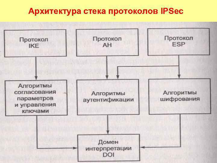 Архитектура стека протоколов IPSec 