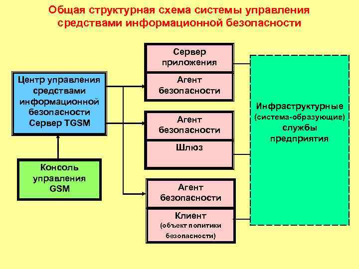 Общая структурная схема системы управления средствами информационной безопасности Сервер приложения Центр управления средствами информационной