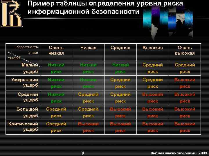 Пример таблицы определения уровня риска информационной безопасности Вероятность атаки Ущерб Очень низкая Низкая Средняя