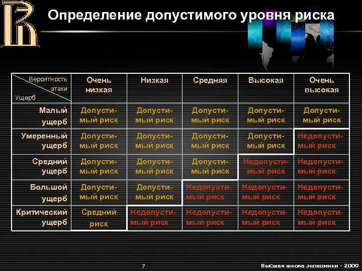 Определение допустимого уровня риска Вероятность атаки Ущерб Очень низкая Низкая Средняя Высокая Очень высокая