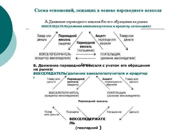 Схема отношений, лежащих в основе переводного векселя А Движение переводного векселя без его обращения