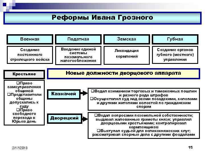 Земская реформа ивана грозного