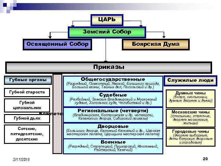 ЦАРЬ Земский Собор Освященный Собор Боярская Дума Приказы Губные органы Губной староста Губной целовальник