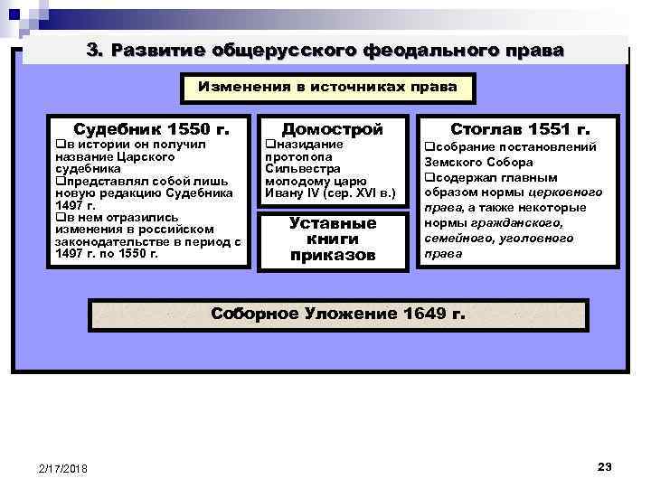 3. Развитие общерусского феодального права Изменения в источниках права Судебник 1550 г. qв истории