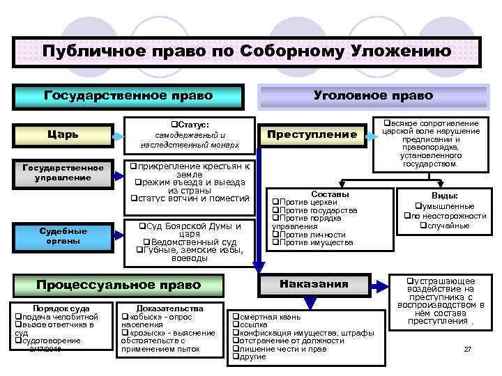 Публичное право по Соборному Уложению Государственное право Царь Государственное управление Судебные органы q. Статус: