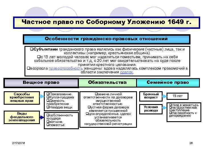 Схема сервитут в римском праве