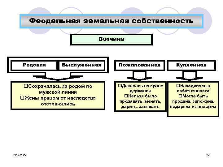 Различия вотчины и поместья