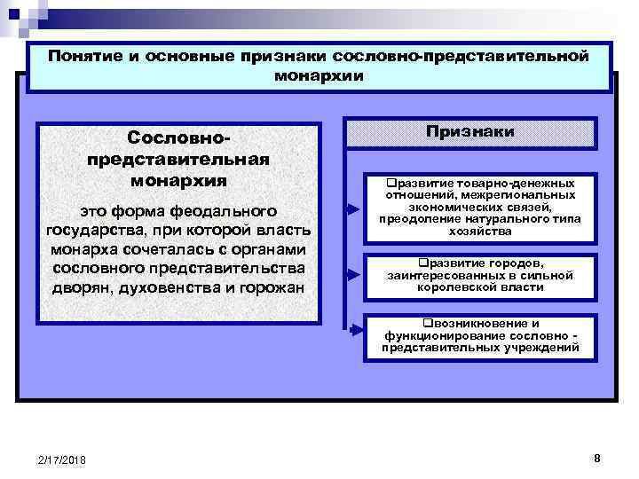 Понятие и основные признаки сословно-представительной монархии Сословнопредставительная монархия это форма феодального государства, при которой