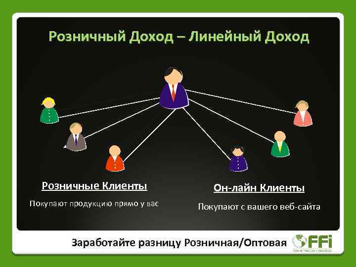Розничный Доход – Линейный Доход Розничные Клиенты Он-лайн Клиенты Покупают продукцию прямо у вас