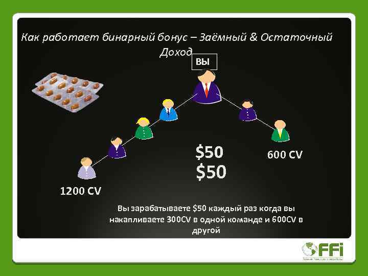 Как работает бинарный бонус – Заёмный & Остаточный Доход ВЫ $50 1200 CV $50