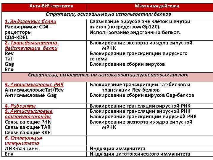 Анти-ВИЧ-стратегия Механизм действия Стратегии, основанные на использовании белков 1. Эндогенные белки Связывание вирусов вне