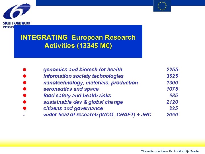 INTEGRATING European Research Activities (13345 M€) l l l l - genomics and biotech