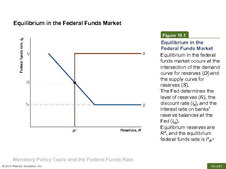 Equilibrium in the Federal Funds Market Figure 15. 1 Equilibrium in the Federal Funds