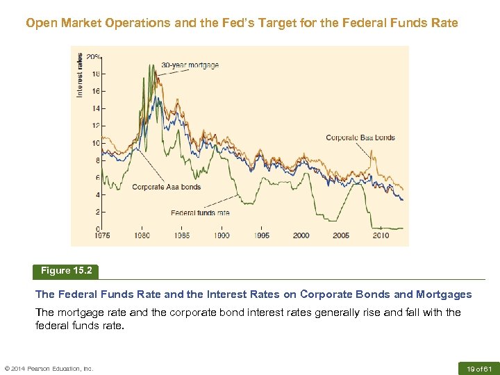 Open Market Operations and the Fed’s Target for the Federal Funds Rate Figure 15.