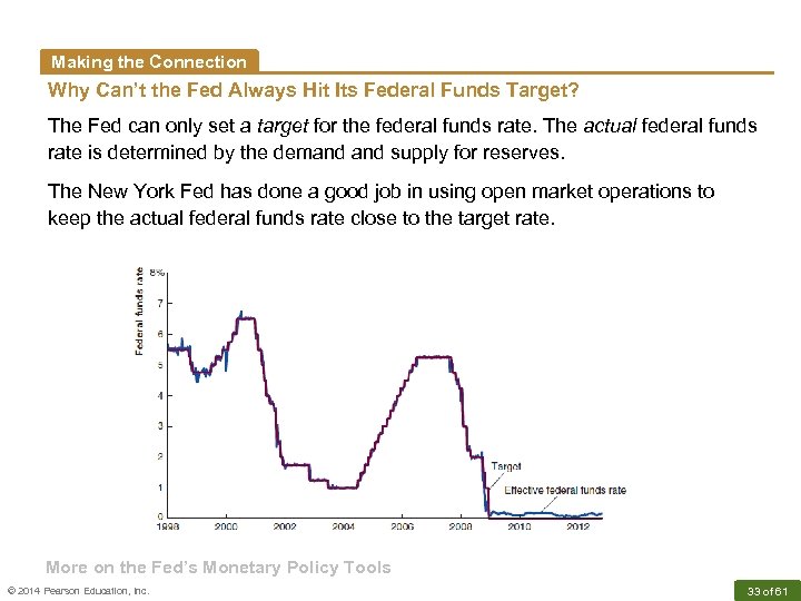 Making the Connection Why Can’t the Fed Always Hit Its Federal Funds Target? The