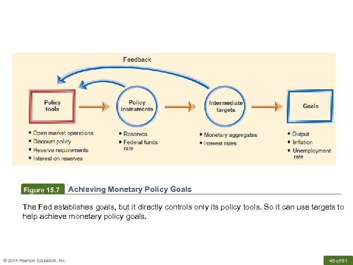 Figure 15. 7 Achieving Monetary Policy Goals The Fed establishes goals, but it directly