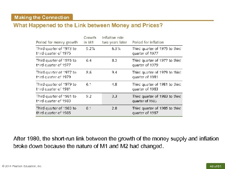 Making the Connection What Happened to the Link between Money and Prices? After 1980,