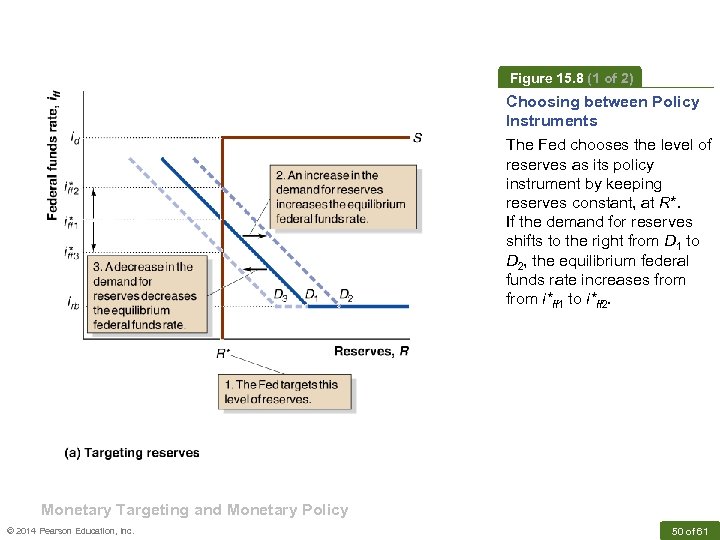 Figure 15. 8 (1 of 2) Choosing between Policy Instruments The Fed chooses the