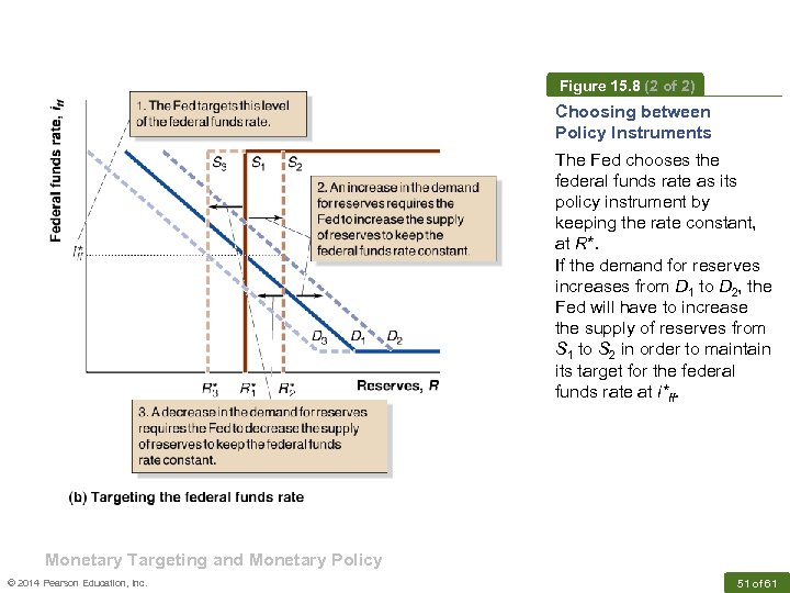 Figure 15. 8 (2 of 2) Choosing between Policy Instruments The Fed chooses the