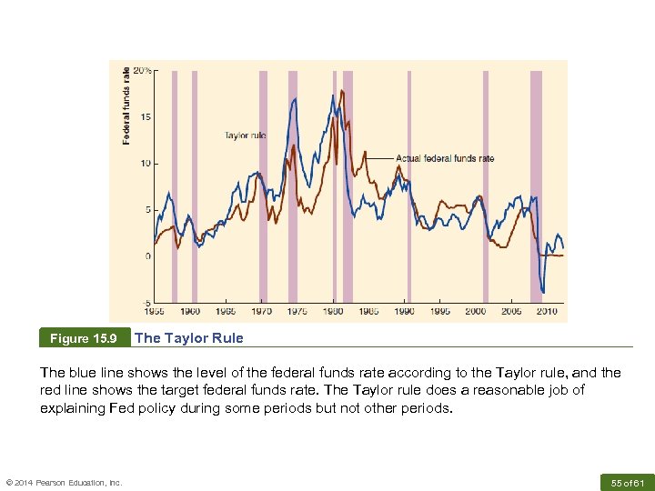 Figure 15. 9 The Taylor Rule The blue line shows the level of the