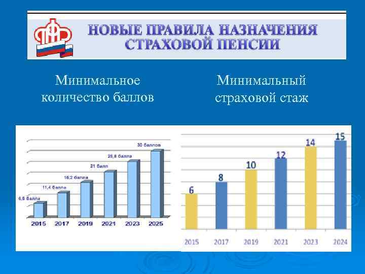 Минимальное количество баллов Минимальный страховой стаж 