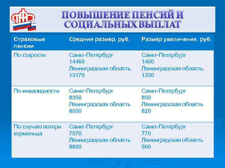 Страховые пенсии Средний размер, руб. Размер увеличения, руб. По старости Санкт-Петербург 14460 Ленинградская область