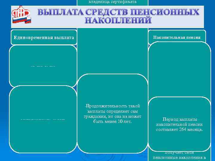 владелица сертификата направила его средства на формирование своей пенсии. Единовременная выплата Срочная выплата Накопительная