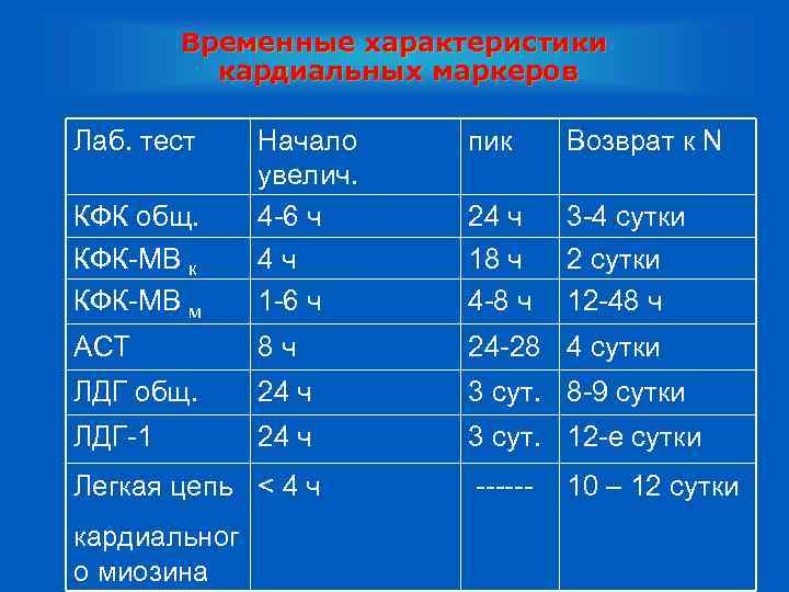Временные характеристики кардиальных маркеров Лаб. тест пик Возврат к N КФК общ. КФК-МВ к