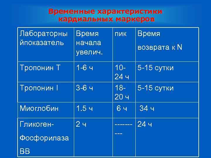 Временные характеристики кардиальных маркеров Лабораторны йпоказатель Время начала увелич. пик Тропонин Т 1 -6
