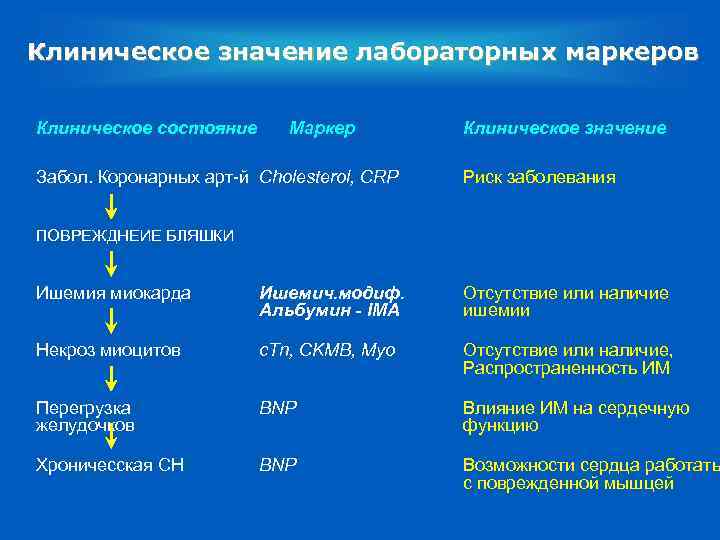 Клиническое значение лабораторных маркеров Клиническое состояние Маркер Забол. Коронарных арт-й Cholesterol, CRP Клиническое значение